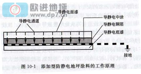 環氧防靜電地坪成膜物質分類-歐進地坪www.ecpd.cn